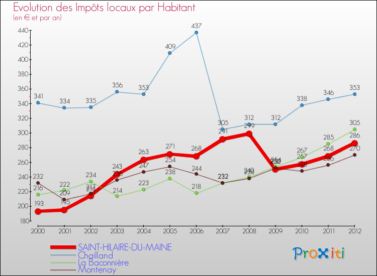 Evolution et montant des impôts locaux par Habitant pour SAINT-HILAIRE-DU-MAINE et les communes proches Comparaison des impôts locaux par habitant pour SAINT-HILAIRE-DU-MAINE et les communes voisines