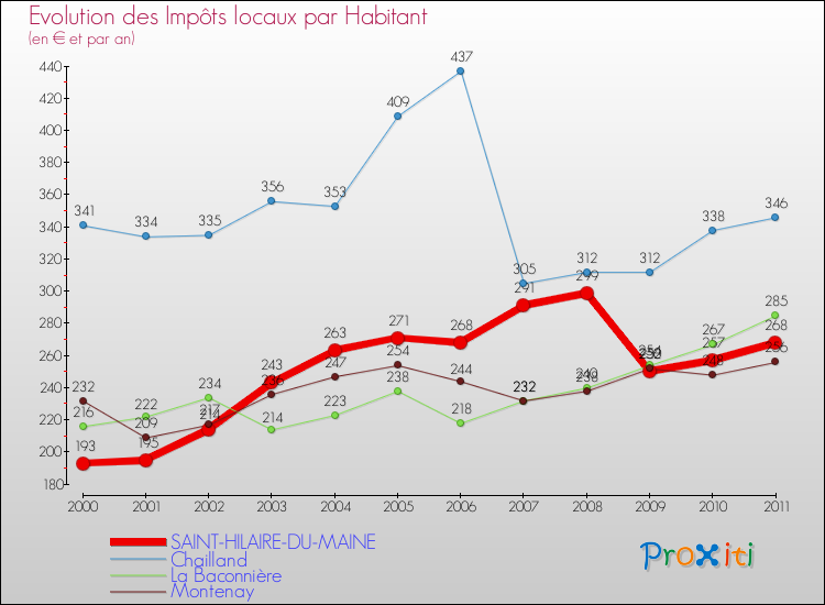 Evolution et montant des impôts locaux par Habitant pour SAINT-HILAIRE-DU-MAINE et les communes proches Comparaison des impôts locaux par habitant pour SAINT-HILAIRE-DU-MAINE et les communes voisines