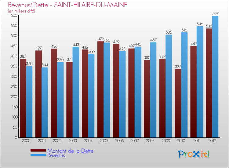 Evolution comparée de la dette et des revenus pour la commune de SAINT-HILAIRE-DU-MAINE de 2000 à 2012 Comparaison de la dette et des revenus pour SAINT-HILAIRE-DU-MAINE de 2000 à 2012