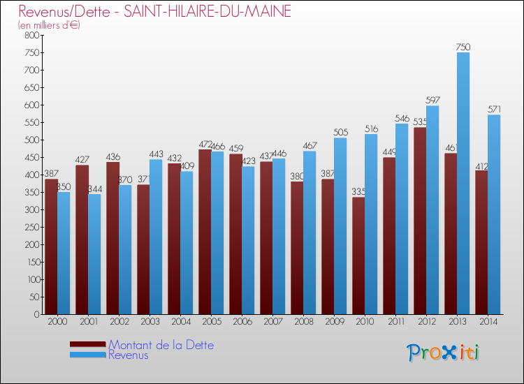 Evolution comparée de la dette et des revenus pour la commune de SAINT-HILAIRE-DU-MAINE de 2000 à 2014 Comparaison de la dette et des revenus pour SAINT-HILAIRE-DU-MAINE de 2000 à 2014