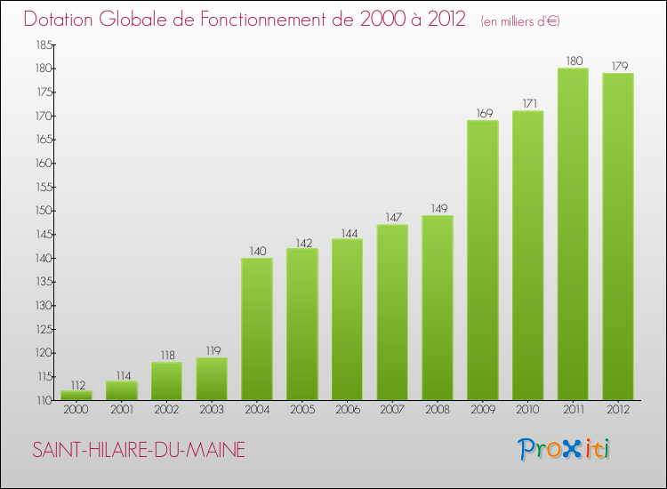 Evolution du montant de la Dotation Globale de Fonctionnement pour la commune de SAINT-HILAIRE-DU-MAINE de 2000 à 2012 Evolution du montant de la Dotation Globale de Fonctionnement pour SAINT-HILAIRE-DU-MAINE de 2000 à 2012