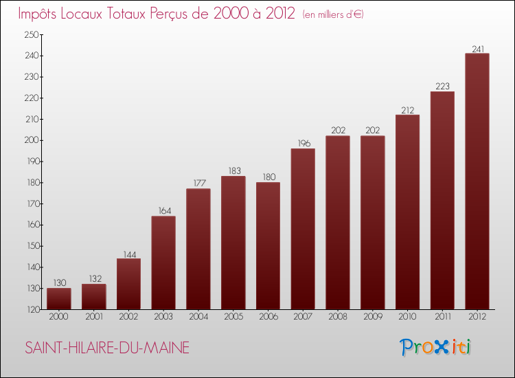 Evolution des Impôts Locaux pour la commune de SAINT-HILAIRE-DU-MAINE de 2000 à 2012 Evolution des Impôts Locaux pour SAINT-HILAIRE-DU-MAINE de 2000 à 2012