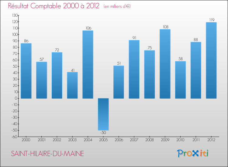 Evolution du résultat comptable pour la commune de SAINT-HILAIRE-DU-MAINE de 2000 à 2012 Evolution du résultat comptable pour SAINT-HILAIRE-DU-MAINE de 2000 à 2012