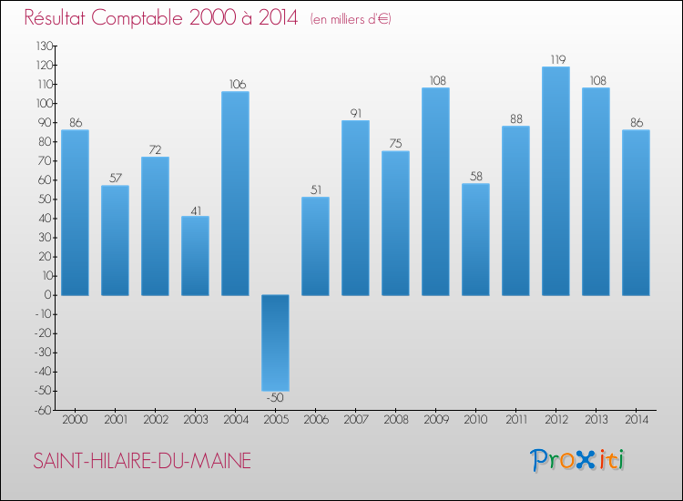 Evolution du résultat comptable pour la commune de SAINT-HILAIRE-DU-MAINE de 2000 à 2014 Evolution du résultat comptable pour SAINT-HILAIRE-DU-MAINE de 2000 à 2014