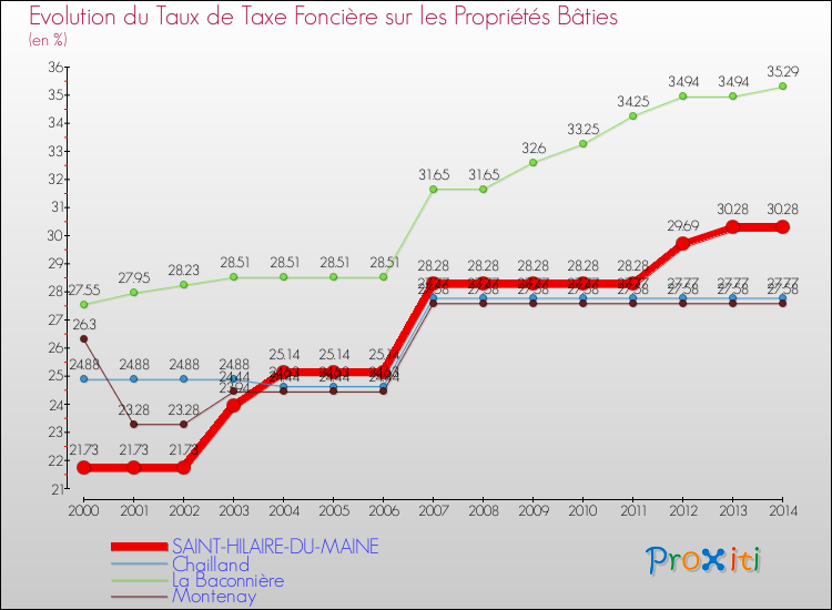 Evolution du taux de la taxe foncière sur le bati pour SAINT-HILAIRE-DU-MAINE et les communes proches de 2000 à 2014 Comparaison des taux de taxe foncière sur le bati pour SAINT-HILAIRE-DU-MAINE et les communes voisines de 2000 à 2014