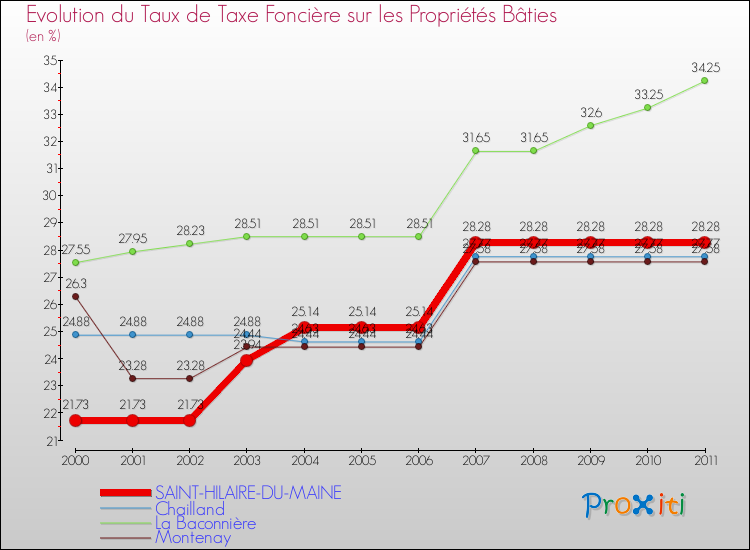 Evolution du taux de la taxe foncière sur le bati pour SAINT-HILAIRE-DU-MAINE et les communes proches Comparaison des taux de taxe foncière sur le bati pour SAINT-HILAIRE-DU-MAINE et les communes voisines