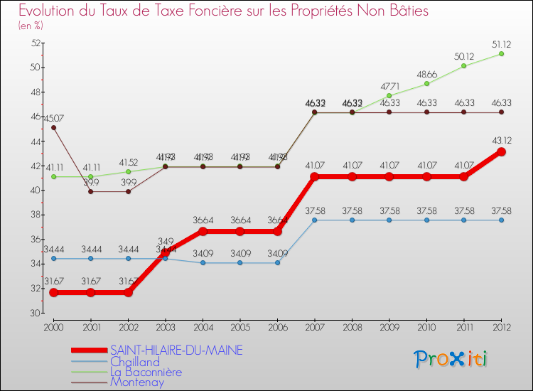 Evolution du taux de la taxe foncière sur les immeubles et terrains non batis pour SAINT-HILAIRE-DU-MAINE et les communes proches de 2000 à 2012 Comparaison des taux de la taxe foncière sur les immeubles et terrains non batis pour SAINT-HILAIRE-DU-MAINE et les communes voisines de 2000 à 2012