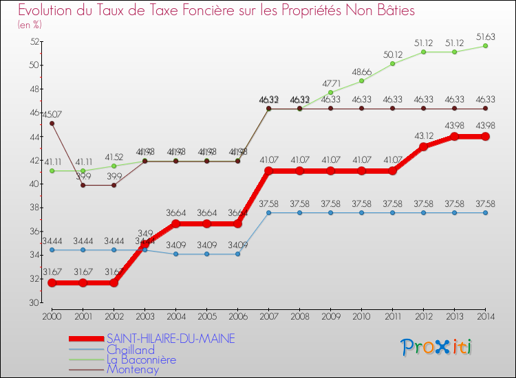 Evolution du taux de la taxe foncière sur les immeubles et terrains non batis pour SAINT-HILAIRE-DU-MAINE et les communes proches de 2000 à 2014 Comparaison des taux de la taxe foncière sur les immeubles et terrains non batis pour SAINT-HILAIRE-DU-MAINE et les communes voisines de 2000 à 2014