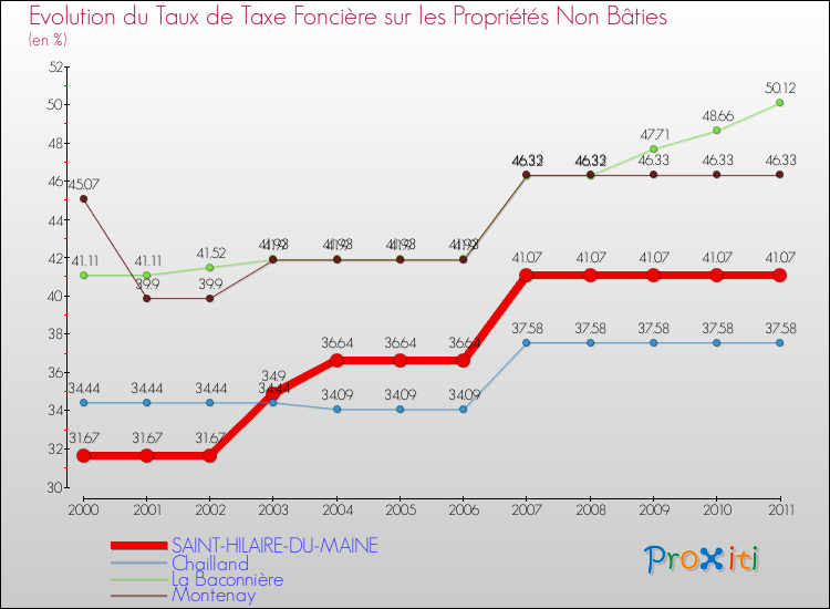 Evolution du taux de la taxe foncière sur les immeubles et terrains non batis pour SAINT-HILAIRE-DU-MAINE et les communes proches Comparaison des taux de la taxe foncière sur les immeubles et terrains non batis pour SAINT-HILAIRE-DU-MAINE et les communes voisines