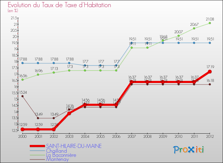 Evolution du taux de la taxe d'habitation pour SAINT-HILAIRE-DU-MAINE et les communes proches Comparaison des taux de la taxe d'habitation pour SAINT-HILAIRE-DU-MAINE et les communes voisines