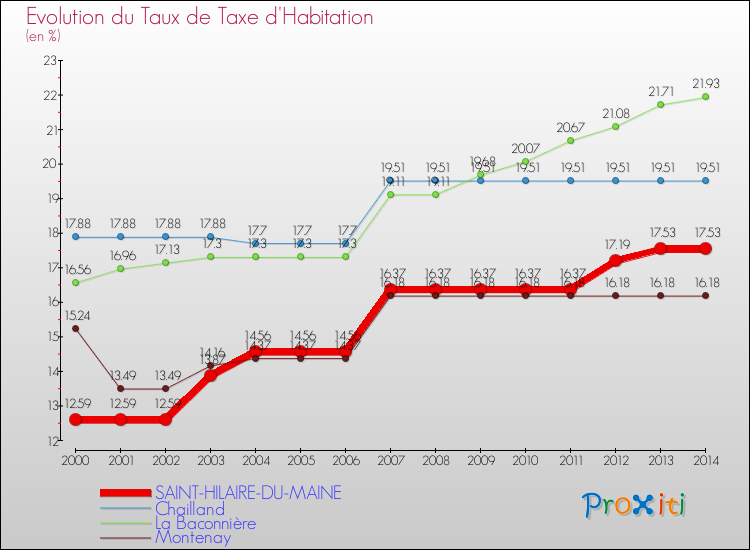 Evolution du taux de la taxe d'habitation pour SAINT-HILAIRE-DU-MAINE et les communes proches de 2000 à 2014 Comparaison des taux de la taxe d'habitation pour SAINT-HILAIRE-DU-MAINE et les communes voisines de 2000 à 2014
