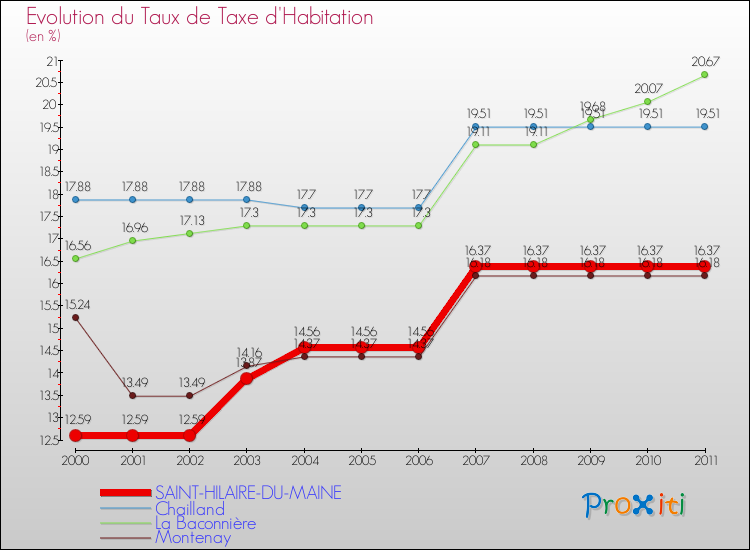 Evolution du taux de la taxe d'habitation pour SAINT-HILAIRE-DU-MAINE et les communes proches Comparaison des taux de la taxe d'habitation pour SAINT-HILAIRE-DU-MAINE et les communes voisines