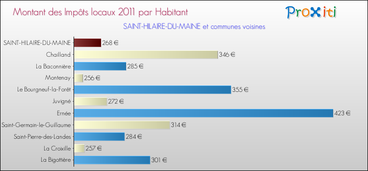 Montant des impôts locaux par Habitant pour SAINT-HILAIRE-DU-MAINE et les communes proches Comparaison des impôts locaux par habitant pour SAINT-HILAIRE-DU-MAINE et les communes voisines