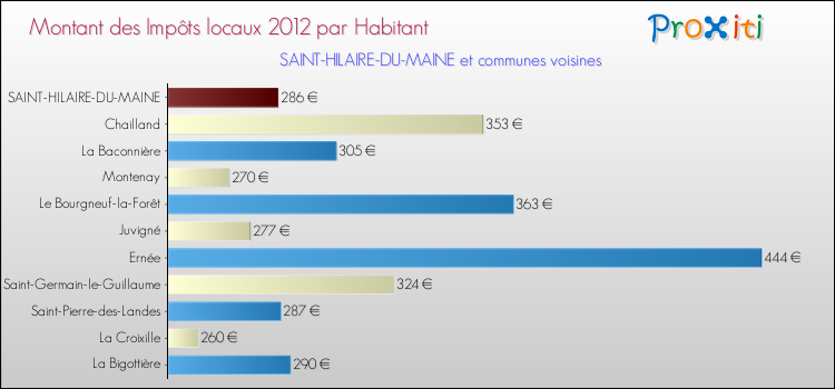 Montant des impôts locaux par Habitant pour SAINT-HILAIRE-DU-MAINE et les communes proches Comparaison des impôts locaux par habitant pour SAINT-HILAIRE-DU-MAINE et les communes voisines