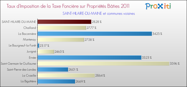 Taux d'imposition de la taxe foncière sur le bati 2011 pour SAINT-HILAIRE-DU-MAINE et les communes proches Comparaison des taux d'imposition de la taxe foncière sur le bati 2011 pour SAINT-HILAIRE-DU-MAINE et les communes voisines