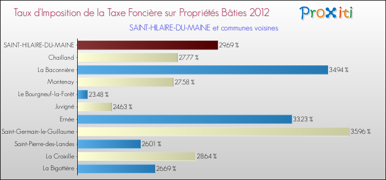 Taux d'imposition de la taxe foncière sur le bati 2012 pour SAINT-HILAIRE-DU-MAINE et les communes proches Comparaison des taux d'imposition de la taxe foncière sur le bati 2012 pour SAINT-HILAIRE-DU-MAINE et les communes voisines