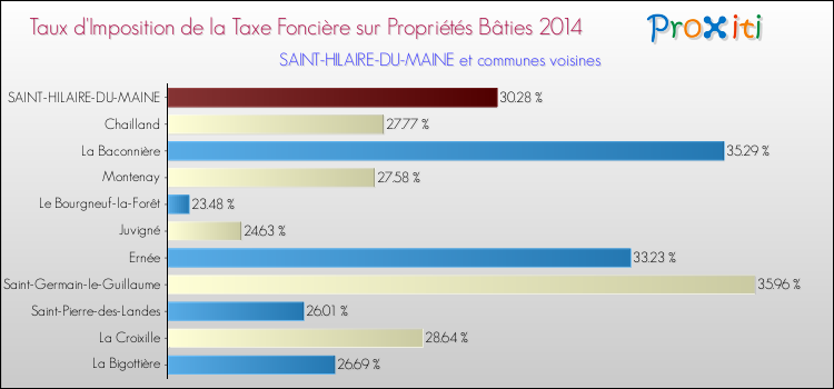 Taux d'imposition de la taxe foncière sur le bati 2014 pour SAINT-HILAIRE-DU-MAINE et les communes proches Comparaison des taux d'imposition de la taxe foncière sur le bati 2014 pour SAINT-HILAIRE-DU-MAINE et les communes voisines