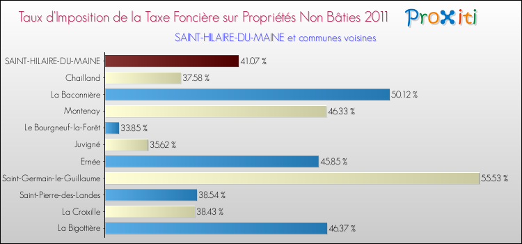 Taux d'imposition de la taxe foncière sur les immeubles et terrains non batis 2011 pour SAINT-HILAIRE-DU-MAINE et les communes proches Comparaison des taux d'imposition de la taxe foncière sur les immeubles et terrains non batis 2011 pour SAINT-HILAIRE-DU-MAINE et les communes voisines