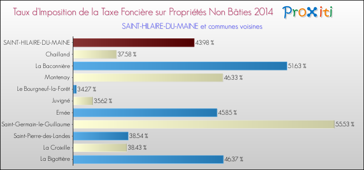 Taux d'imposition de la taxe foncière sur les immeubles et terrains non batis 2014 pour SAINT-HILAIRE-DU-MAINE et les communes proches Comparaison des taux d'imposition de la taxe foncière sur les immeubles et terrains non batis 2014 pour SAINT-HILAIRE-DU-MAINE et les communes voisines