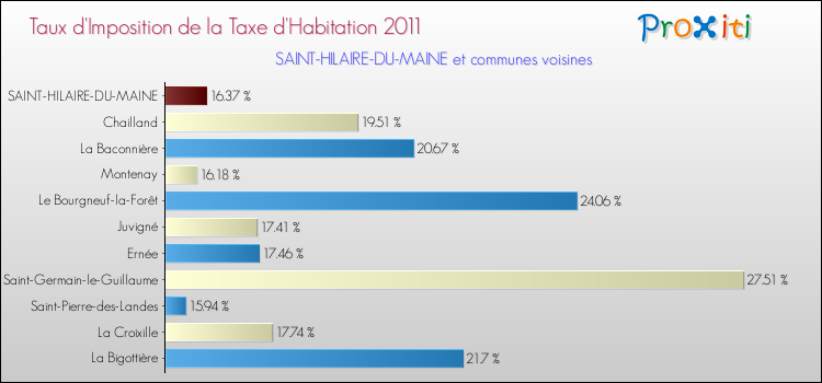 Taux d'imposition de la taxe d'habitation 2011 pour SAINT-HILAIRE-DU-MAINE et les communes proches Comparaison des taux d'imposition de la taxe d'habitation 2011 pour SAINT-HILAIRE-DU-MAINE et les communes voisines