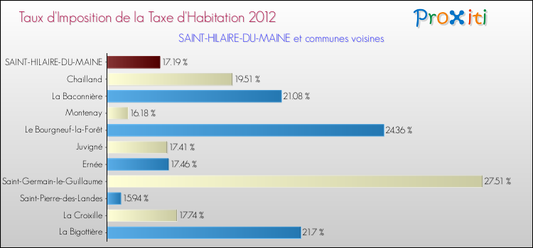 Taux d'imposition de la taxe d'habitation 2012 pour SAINT-HILAIRE-DU-MAINE et les communes proches Comparaison des taux d'imposition de la taxe d'habitation 2012 pour SAINT-HILAIRE-DU-MAINE et les communes voisines