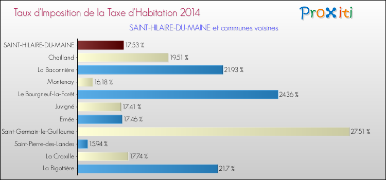 Taux d'imposition de la taxe d'habitation 2014 pour SAINT-HILAIRE-DU-MAINE et les communes proches Comparaison des taux d'imposition de la taxe d'habitation 2014 pour SAINT-HILAIRE-DU-MAINE et les communes voisines