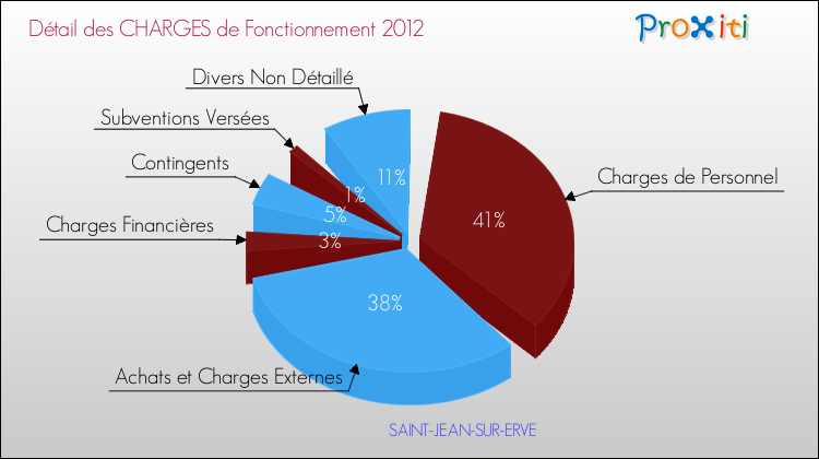 Décomposition des Charges de Fonctionnement 2012 de la commune de SAINT-JEAN-SUR-ERVE Charges de Fonctionnement 2012 pour la commune de SAINT-JEAN-SUR-ERVE