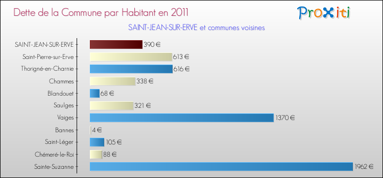 Dette par habitant de la commune en 2011 pour SAINT-JEAN-SUR-ERVE et les communes proches Comparaison de la dette par habitant de la commune en 2011 pour SAINT-JEAN-SUR-ERVE et les communes voisines