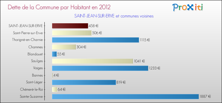 Dette par habitant de la commune en 2012 pour SAINT-JEAN-SUR-ERVE et les communes proches Comparaison de la dette par habitant de la commune en 2012 pour SAINT-JEAN-SUR-ERVE et les communes voisines