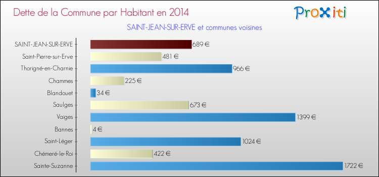 Dette par habitant de la commune en 2014 pour SAINT-JEAN-SUR-ERVE et les communes proches Comparaison de la dette par habitant de la commune en 2014 pour SAINT-JEAN-SUR-ERVE et les communes voisines