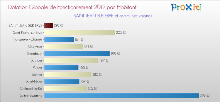 Montant des dotations globales de fonctionnement DGF par Habitant pour SAINT-JEAN-SUR-ERVE et les communes proches Comparaison des des dotations globales de fonctionnement DGF par habitant pour SAINT-JEAN-SUR-ERVE et les communes voisines