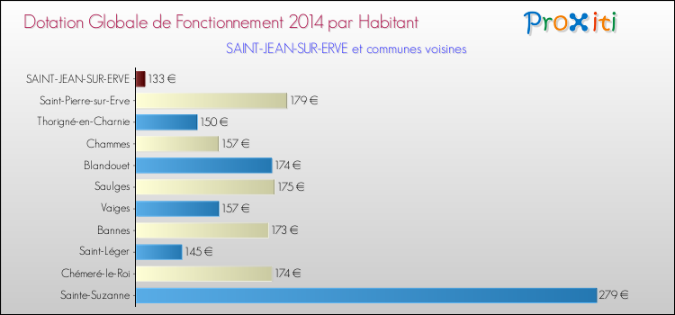 Montant des dotations globales de fonctionnement DGF par Habitant pour SAINT-JEAN-SUR-ERVE et les communes proches en 2014. Comparaison des des dotations globales de fonctionnement DGF par habitant pour SAINT-JEAN-SUR-ERVE et les communes voisines en 2014.