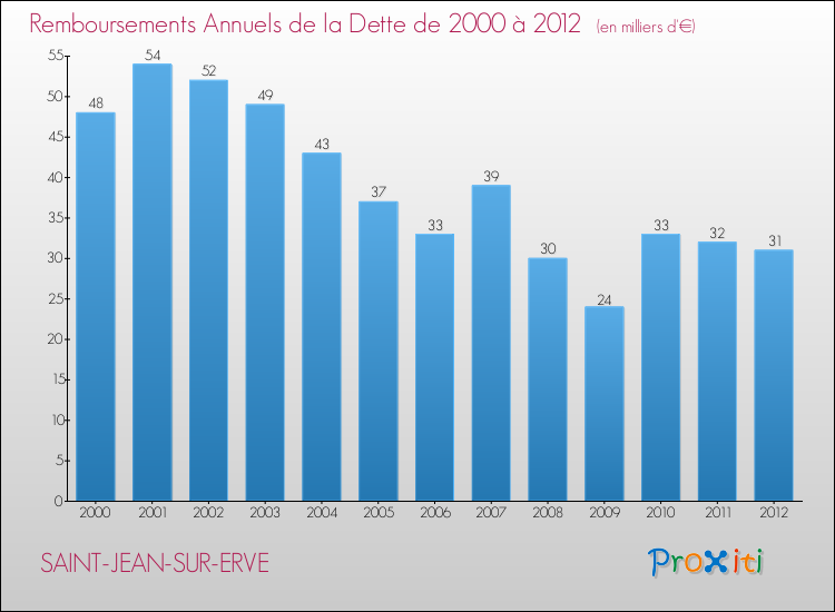 Evolution de l'annuité de la dette pour la commune de SAINT-JEAN-SUR-ERVE de 2000 à 2012 Annuités de la dette pour SAINT-JEAN-SUR-ERVE de 2000 à 2012