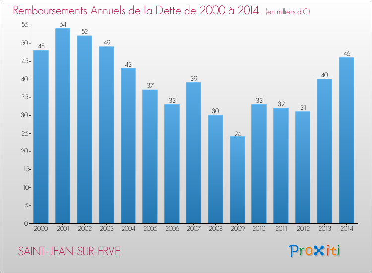 Evolution de l'annuité de la dette pour la commune de SAINT-JEAN-SUR-ERVE de 2000 à 2014 Annuités de la dette pour SAINT-JEAN-SUR-ERVE de 2000 à 2014