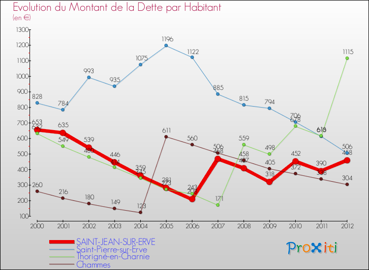 Evolution de la dette par habitant pour la commune de SAINT-JEAN-SUR-ERVE et les communes proches de 2000 à 2012 Comparaison de la dette par habitant pour SAINT-JEAN-SUR-ERVE et les communes voisines de 2000 à 2012