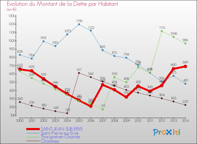 Evolution de la dette par habitant pour la commune de SAINT-JEAN-SUR-ERVE et les communes proches de 2000 à 2014 Comparaison de la dette par habitant pour SAINT-JEAN-SUR-ERVE et les communes voisines de 2000 à 2014