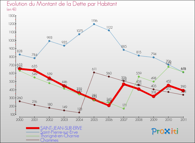 Evolution de la dette par habitant pour la commune de SAINT-JEAN-SUR-ERVE et les communes proches Comparaison de la dette par habitant pour SAINT-JEAN-SUR-ERVE et les communes voisines