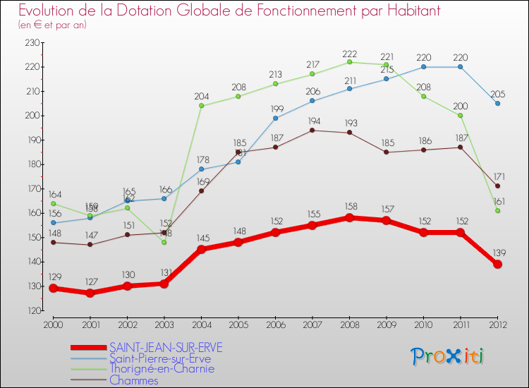 Evolution et montant de la dotation globale de fonctionnement par Habitant pour SAINT-JEAN-SUR-ERVE et les communes proches Comparaison des dotations globales de fonctionnement par habitant pour SAINT-JEAN-SUR-ERVE et les communes voisines