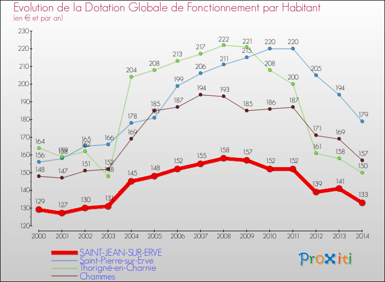 Evolution et montant de la dotation globale de fonctionnement par Habitant pour SAINT-JEAN-SUR-ERVE et les communes proches de 2000 à 2014. Comparaison des dotations globales de fonctionnement par habitant pour SAINT-JEAN-SUR-ERVE et les communes voisines de 2000 à 2014.