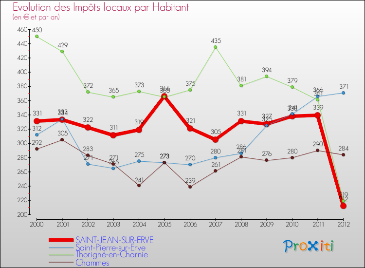 Evolution et montant des impôts locaux par Habitant pour SAINT-JEAN-SUR-ERVE et les communes proches Comparaison des impôts locaux par habitant pour SAINT-JEAN-SUR-ERVE et les communes voisines