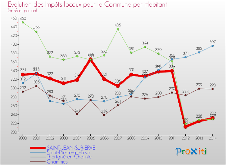 Evolution et montant des impôts locaux par Habitant pour SAINT-JEAN-SUR-ERVE et les communes proches de 2000 à 2014 Comparaison des impôts locaux par habitant pour SAINT-JEAN-SUR-ERVE et les communes voisines de 2000 à 2014
