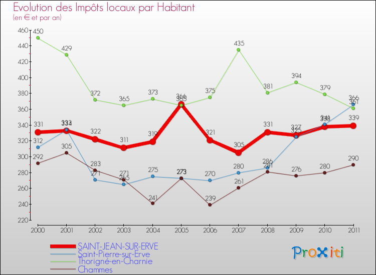 Evolution et montant des impôts locaux par Habitant pour SAINT-JEAN-SUR-ERVE et les communes proches Comparaison des impôts locaux par habitant pour SAINT-JEAN-SUR-ERVE et les communes voisines