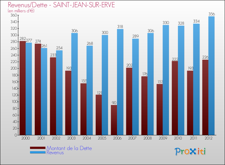 Evolution comparée de la dette et des revenus pour la commune de SAINT-JEAN-SUR-ERVE de 2000 à 2012 Comparaison de la dette et des revenus pour SAINT-JEAN-SUR-ERVE de 2000 à 2012