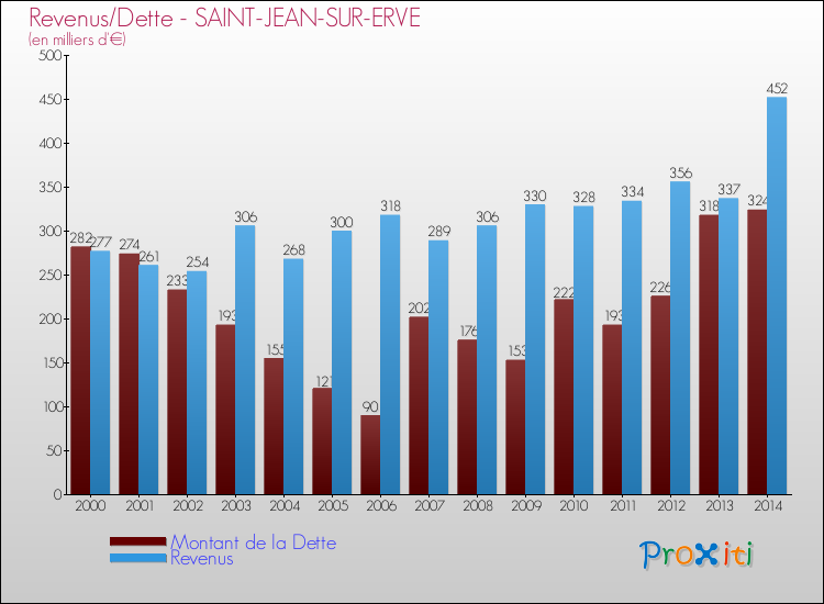 Evolution comparée de la dette et des revenus pour la commune de SAINT-JEAN-SUR-ERVE de 2000 à 2014 Comparaison de la dette et des revenus pour SAINT-JEAN-SUR-ERVE de 2000 à 2014