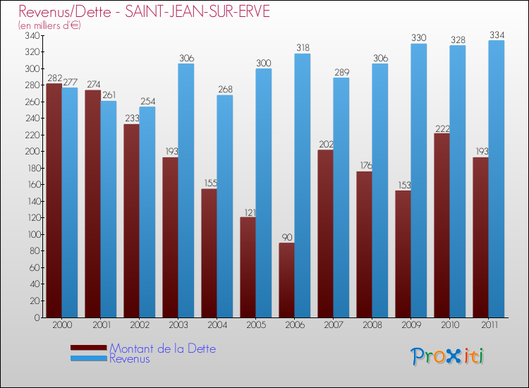 Evolution comparée de la dette et des revenus pour la commune de SAINT-JEAN-SUR-ERVE de 2000 à 2011 Comparaison de la dette et des revenus pour SAINT-JEAN-SUR-ERVE de 2000 à 2011