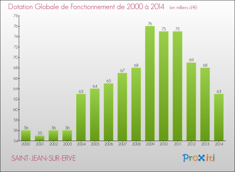 Evolution du montant de la Dotation Globale de Fonctionnement pour la commune de SAINT-JEAN-SUR-ERVE de 2000 à 2014 Evolution du montant de la Dotation Globale de Fonctionnement pour SAINT-JEAN-SUR-ERVE de 2000 à 2014