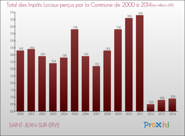 Evolution des Impôts Locaux pour la commune de SAINT-JEAN-SUR-ERVE de 2000 à 2014 Evolution des Impôts Locaux pour SAINT-JEAN-SUR-ERVE de 2000 à 2014