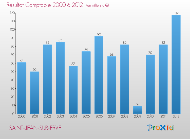 Evolution du résultat comptable pour la commune de SAINT-JEAN-SUR-ERVE de 2000 à 2012 Evolution du résultat comptable pour SAINT-JEAN-SUR-ERVE de 2000 à 2012