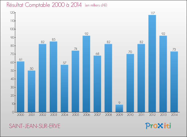 Evolution du résultat comptable pour la commune de SAINT-JEAN-SUR-ERVE de 2000 à 2014 Evolution du résultat comptable pour SAINT-JEAN-SUR-ERVE de 2000 à 2014