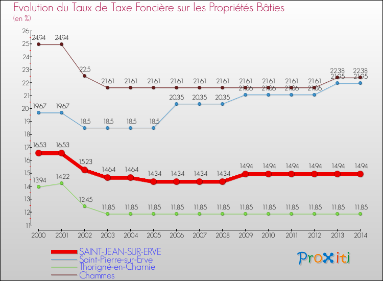 Evolution du taux de la taxe foncière sur le bati pour SAINT-JEAN-SUR-ERVE et les communes proches de 2000 à 2014 Comparaison des taux de taxe foncière sur le bati pour SAINT-JEAN-SUR-ERVE et les communes voisines de 2000 à 2014